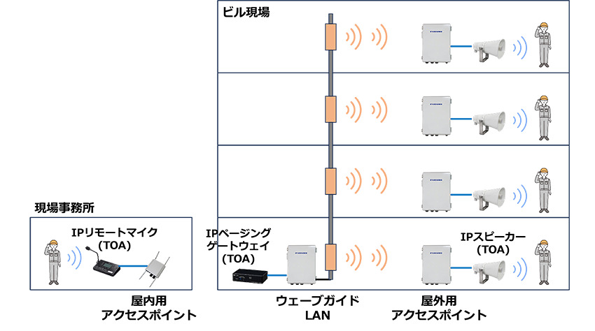 IPオーディオシリーズ」を活用した建設現場向け放送システムの実証実験