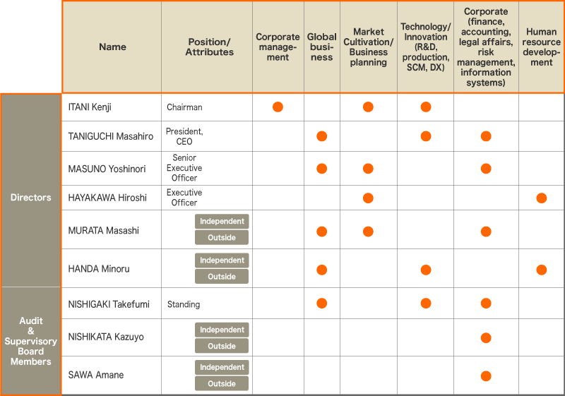 The major skills (knowledge, experience, and abilities) of each Director and Audit & Supervisory Board Member