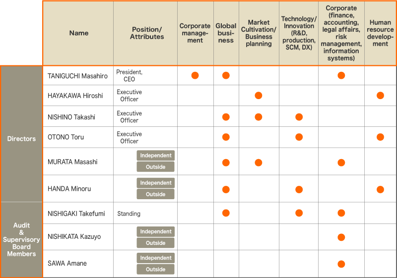 The major skills (knowledge, experience, and abilities) of each Director and Audit & Supervisory Board Member