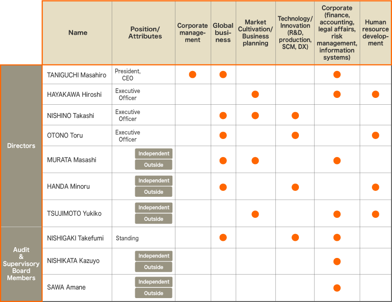 The major skills (knowledge, experience, and abilities) of each Director and Audit & Supervisory Board Member