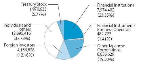 By the number of shares (Shares)