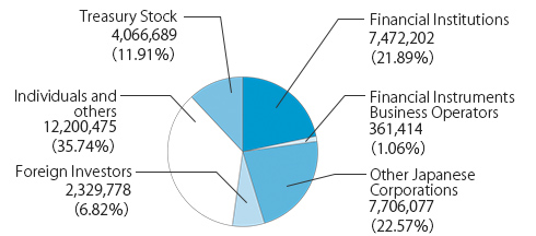 By the number of shares (Shares)