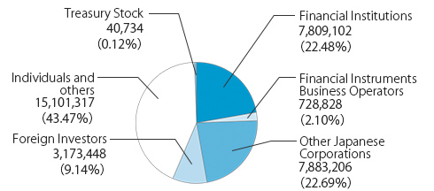 By the number of shares (Shares)