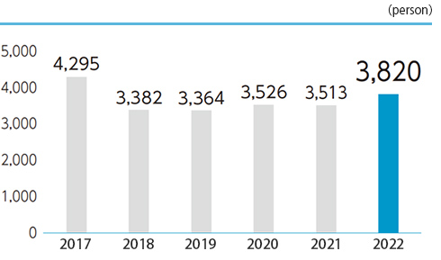 Change in the number of shareholders