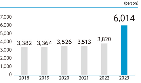 Change in the number of shareholders