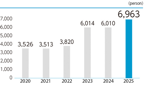 Change in the number of shareholders