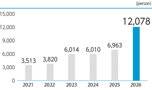 Change in the number of shareholders