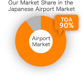 Our Market Share in the Japanese Airport Market