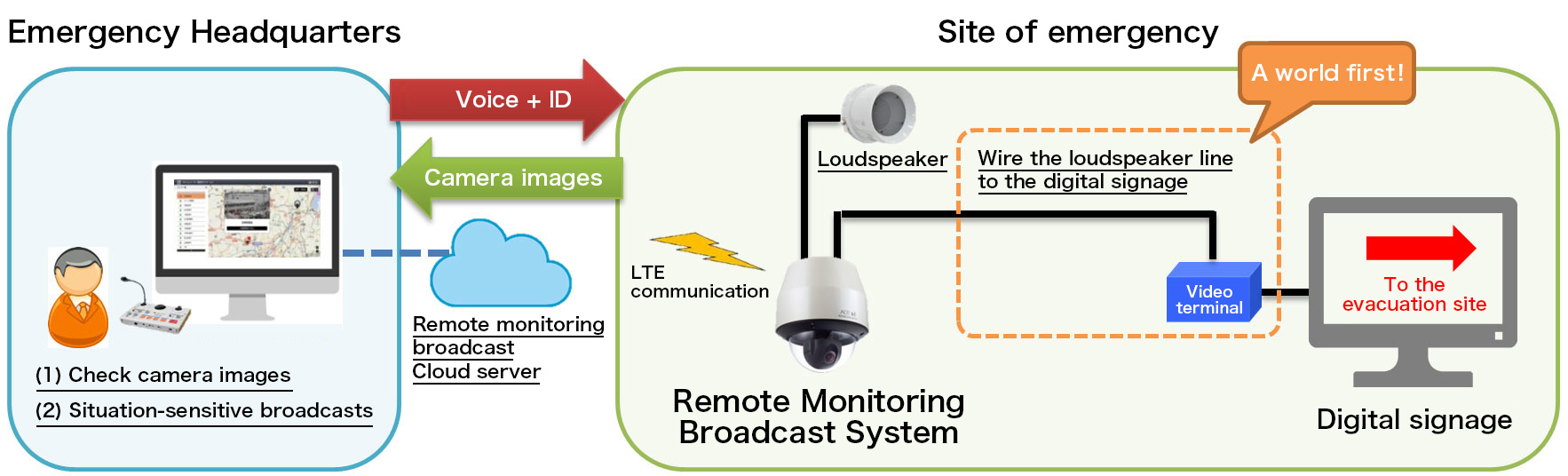 alt="Overview of the Announcement Equipment-Digital Signage Linked System"