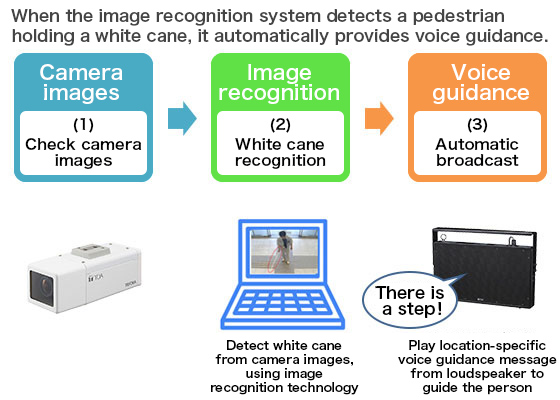 Usability Testing of Voice Guidance System for White Cane Users