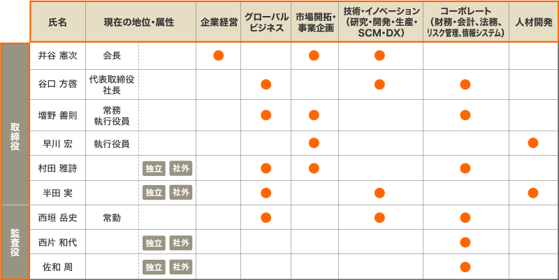 TOAの取締役および監査役が備えるべきスキル等ならびに各取締役および各監査役の知識・経験・能力等の一覧（スキル・マトリックス）