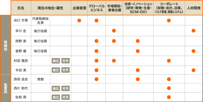 TOAの取締役および監査役が備えるべきスキル等ならびに各取締役および各監査役の知識・経験・能力等の一覧（スキル・マトリックス）