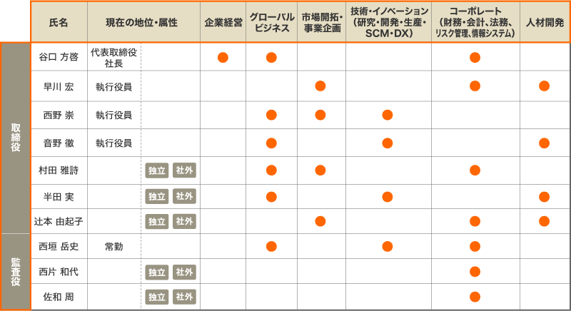 TOAの取締役および監査役が備えるべきスキル等ならびに各取締役および各監査役の知識・経験・能力等の一覧(スキル・マトリックス)