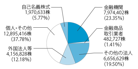 所有者別株式構成グラフ