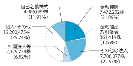 所有者別株式構成グラフ