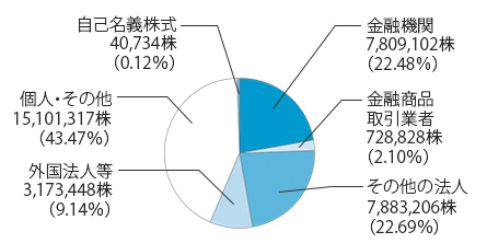 所有者別株式構成グラフ