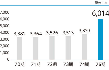 株主数推移グラフ