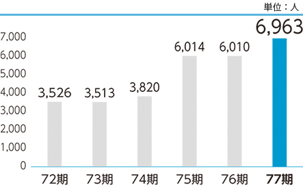 株主数推移グラフ