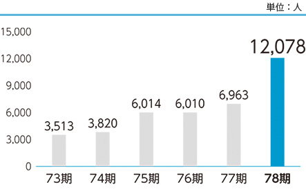 株主数推移グラフ