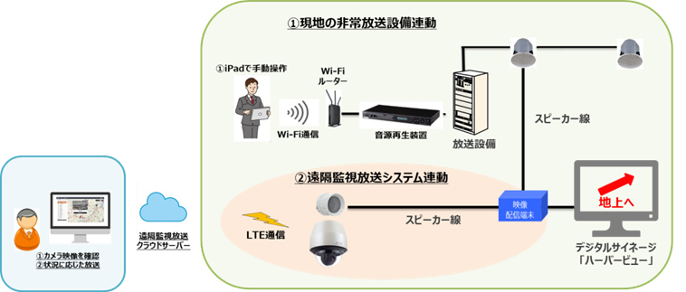 システム概要：「放送設備とデジタルサイネージを連携させたシステム」