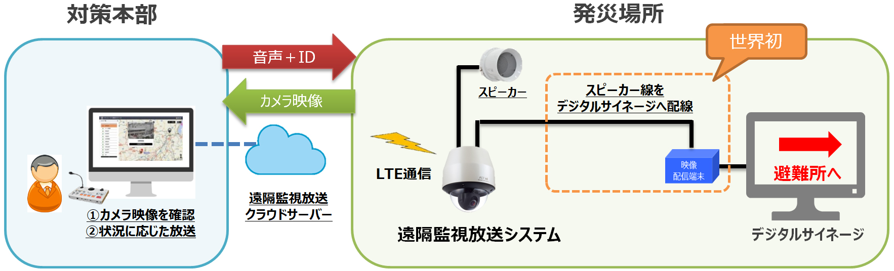 システム概要：「放送設備とデジタルサイネージを連携させたシステム」