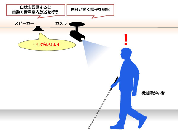 システム概要：「白杖使用者向け音声案内システム」