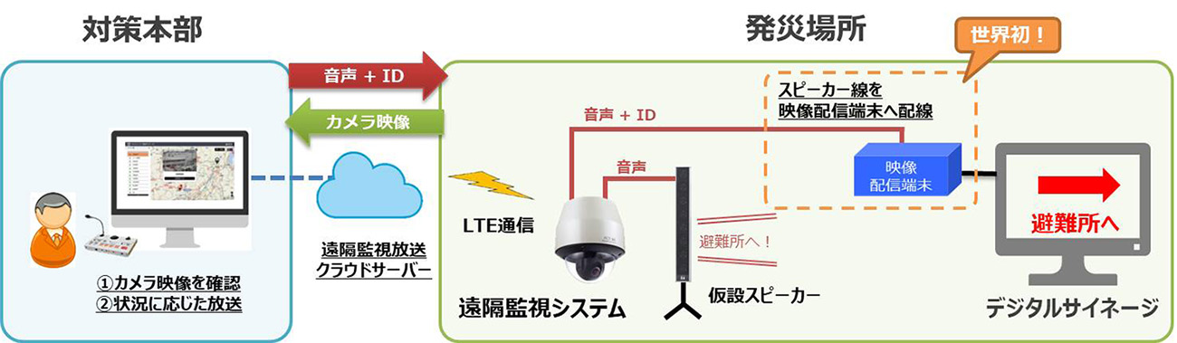 図．実証実験に用いるシステムの概要