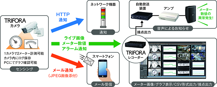 アナログ計器センシングシステム