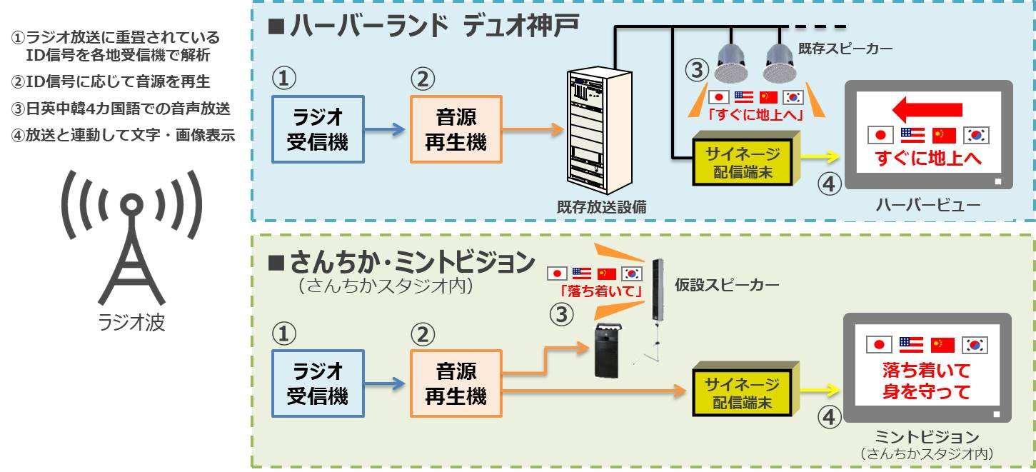 実証実験で用いられるシステムのイメージ