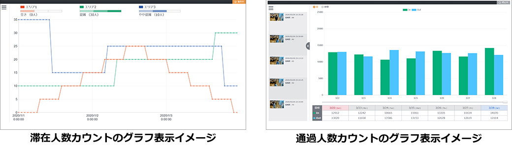 「滞在人数カウントのグラフ表示イメージ」「通過人数カウントのグラフ表示イメージ」