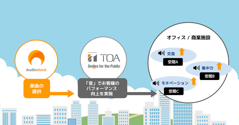 イメージ：ニューノーマルのオフィス環境に求められる音空間づくりで、Audiostockの音源を活用