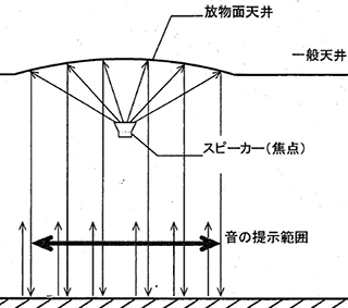 オトノカサの原理①