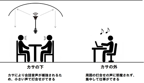 オトノカサの原理②