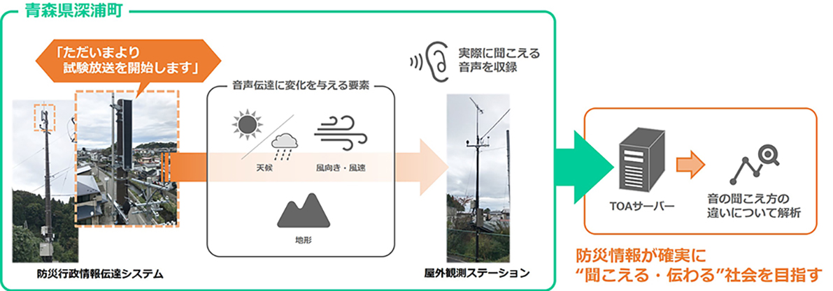 最適な防災用屋外放送を目指す