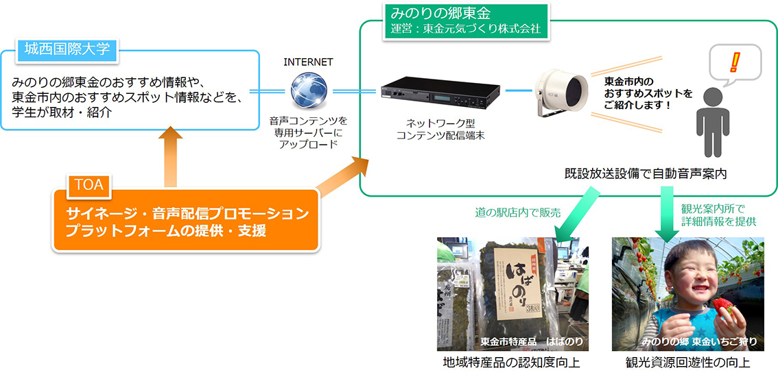 本取組みにおける連携イメージ