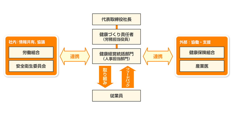 健康宣言　推進体制図