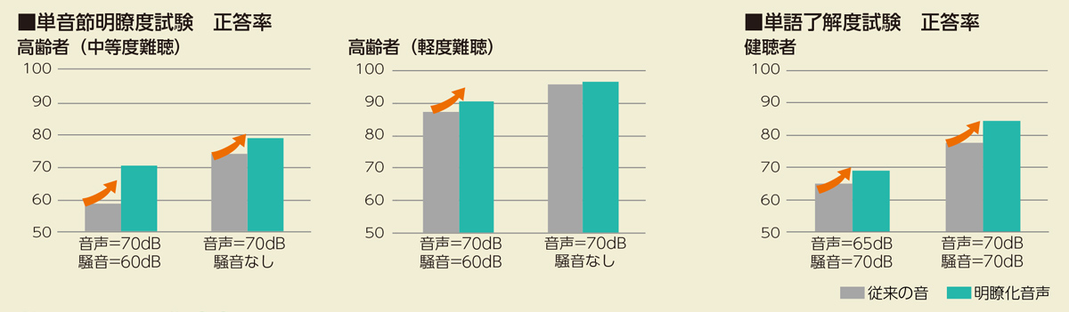 さまざまな環境にて、高齢者および一般健聴者に単音節明瞭度試験／単語了解度試験を実施し、改善されることを確認。