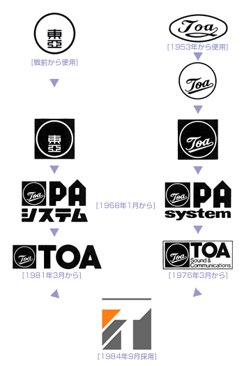 ブランドマークの変遷