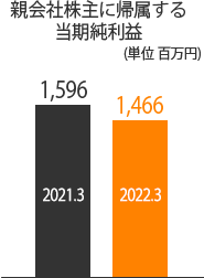 親会社株主に帰属する当期純利益グラフ