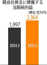 親会社株主に帰属する当期純利益グラフ