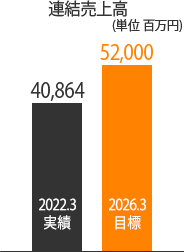連結売上高目標グラフ