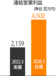 連結営業利益目標グラフ