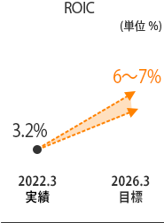 ROIC目標