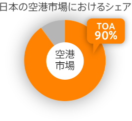 日本の空港市場におけるシェア