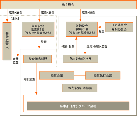 コーポレート・ガバナンス体制図