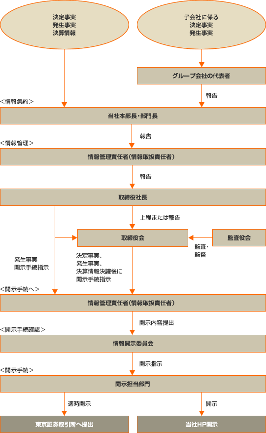 適時開示体制図